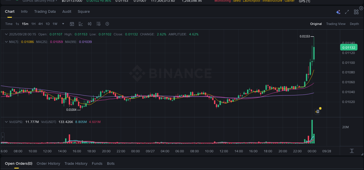 Binance pump report for GPS on 28 September 2025, 00:22