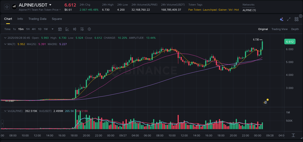 Detailed report of ALPINE's pump on Binance at 28 September 2025, 00:49