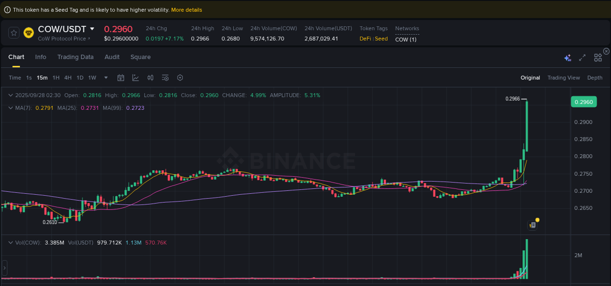 Binance trading report for COW pump, 28 September 2025, 02:39