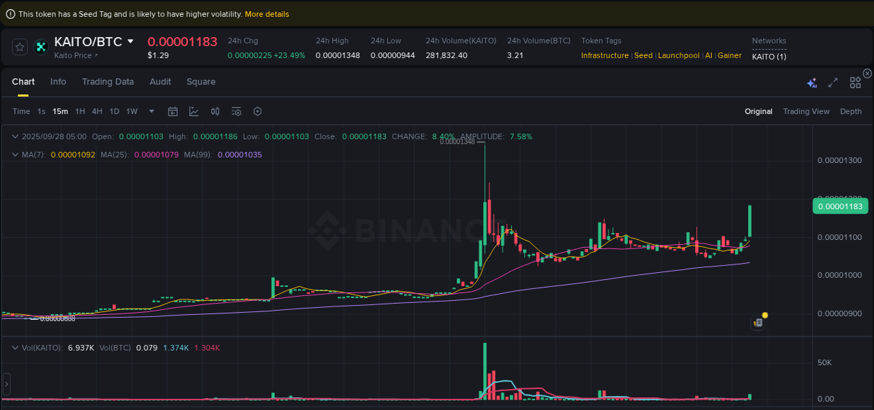 KAITO price surge report from Binance, timestamp: 28 September 2025, 05:10