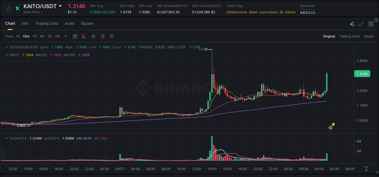 Market analysis: KAITO pump on Binance at 28 September 2025, 05:12