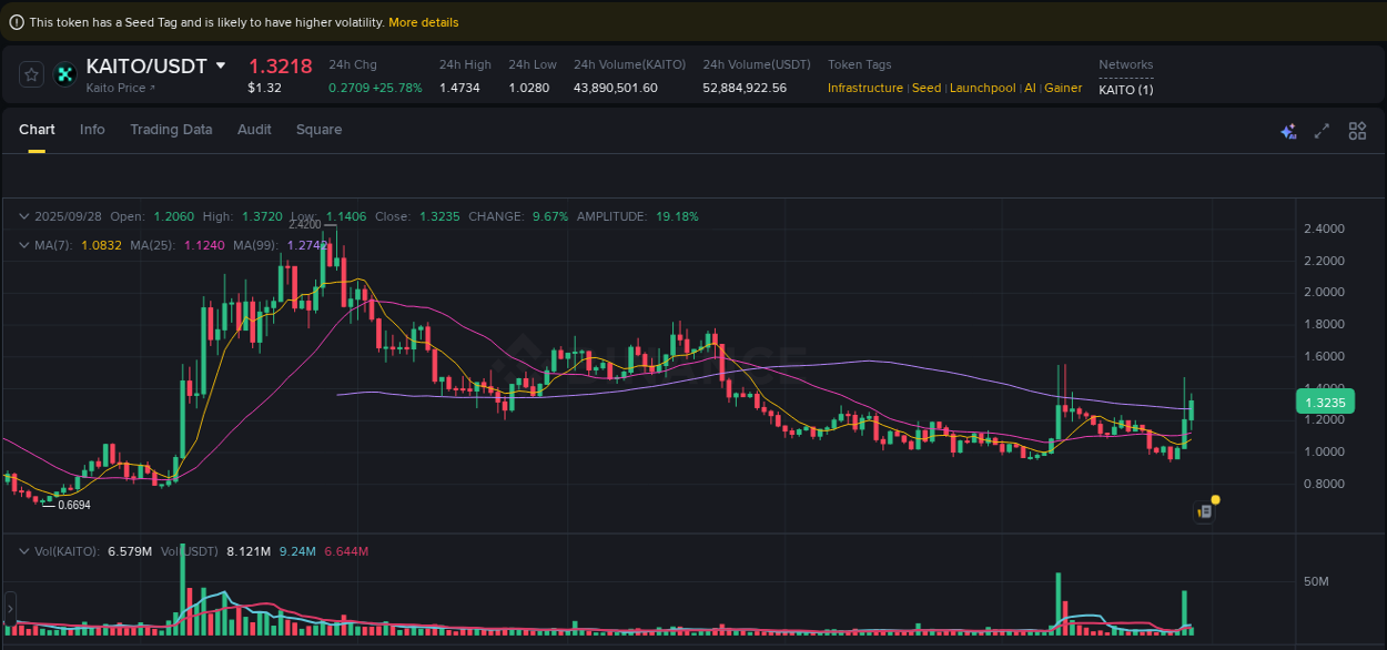KAITO price surge report from Binance, timestamp: 28 September 2025, 05:22