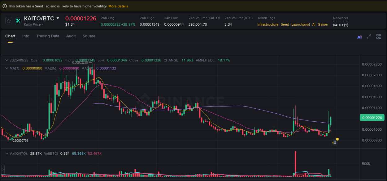 Binance pump report for KAITO on 28 September 2025, 05:22