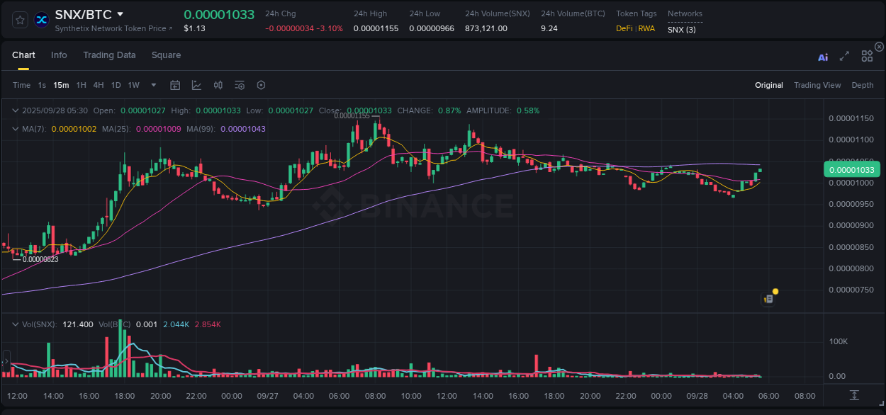 Detailed report of SNX's pump on Binance at 28 September 2025, 05:32