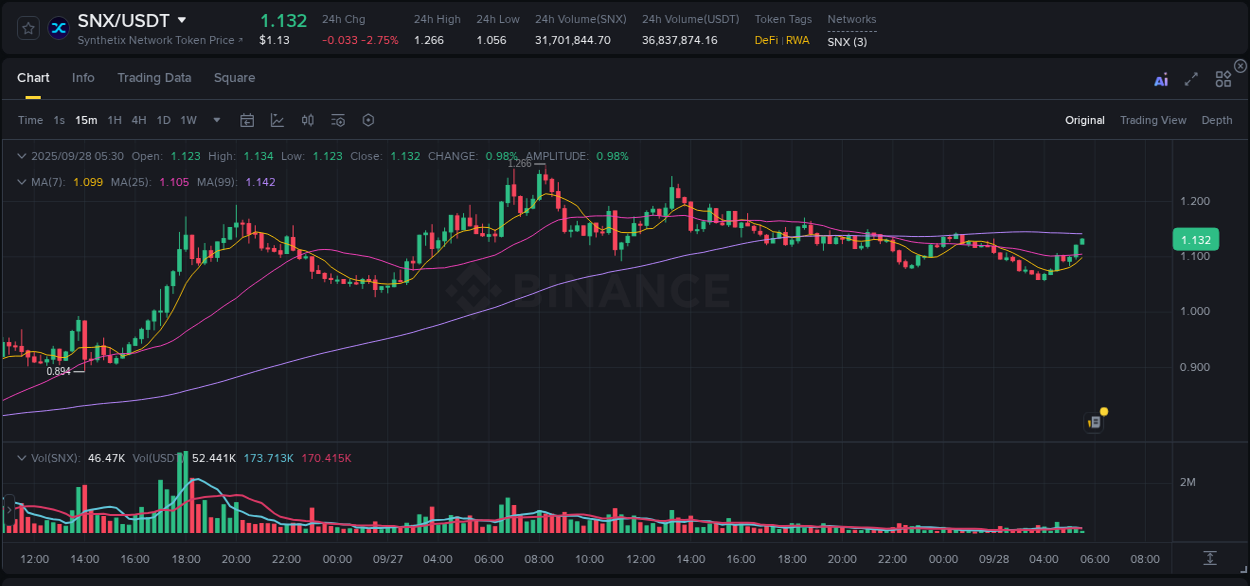 Binance pump report for SNX on 28 September 2025, 05:33