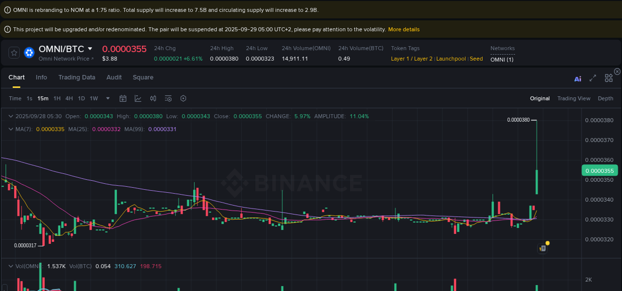 Crypto pump report: OMNI on Binance, 28 September 2025, 05:39