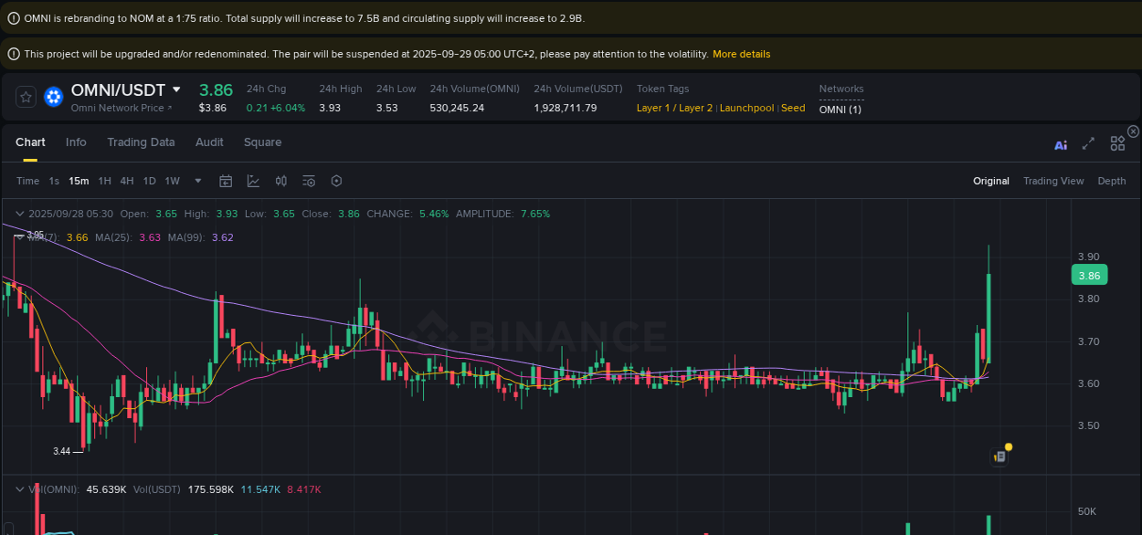 Detailed report of OMNI's pump on Binance at 28 September 2025, 05:40