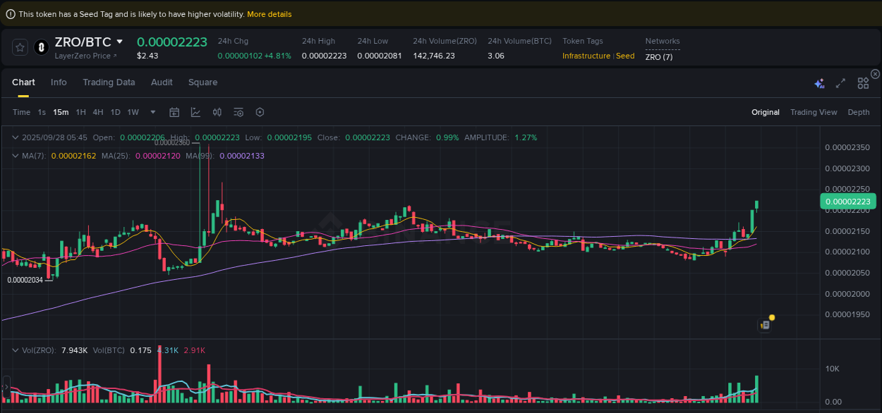 Binance trading report for ZRO pump, 28 September 2025, 05:54