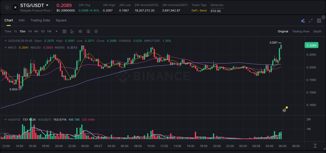 Crypto pump report: STG on Binance, 28 September 2025, 05:56