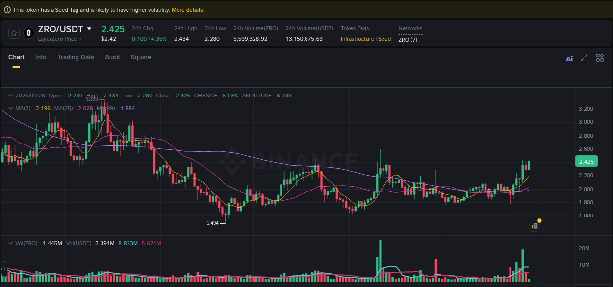 Binance trading report for ZRO pump, 28 September 2025, 06:00