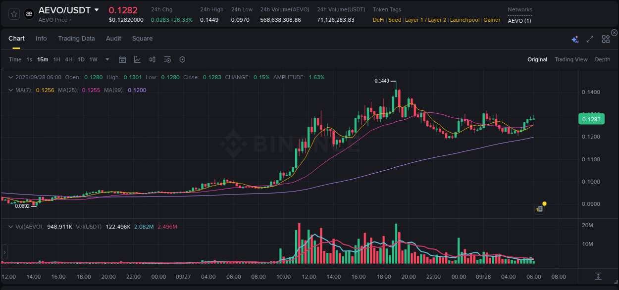 Market analysis: AEVO pump on Binance at 28 September 2025, 06:03