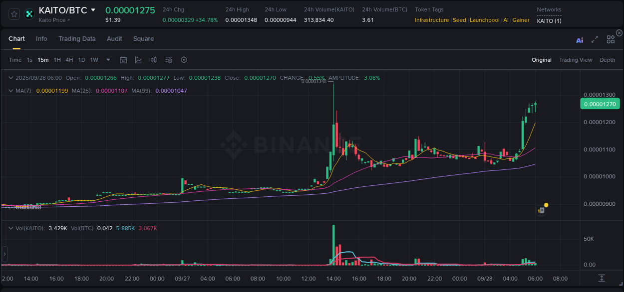 Market analysis: KAITO pump on Binance at 28 September 2025, 06:09