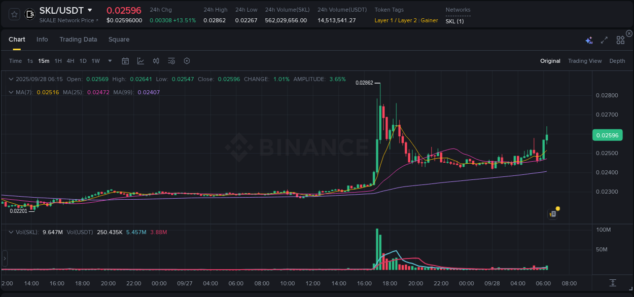 Trading insight: SKL pump report from Binance, 28 September 2025, 06:18
