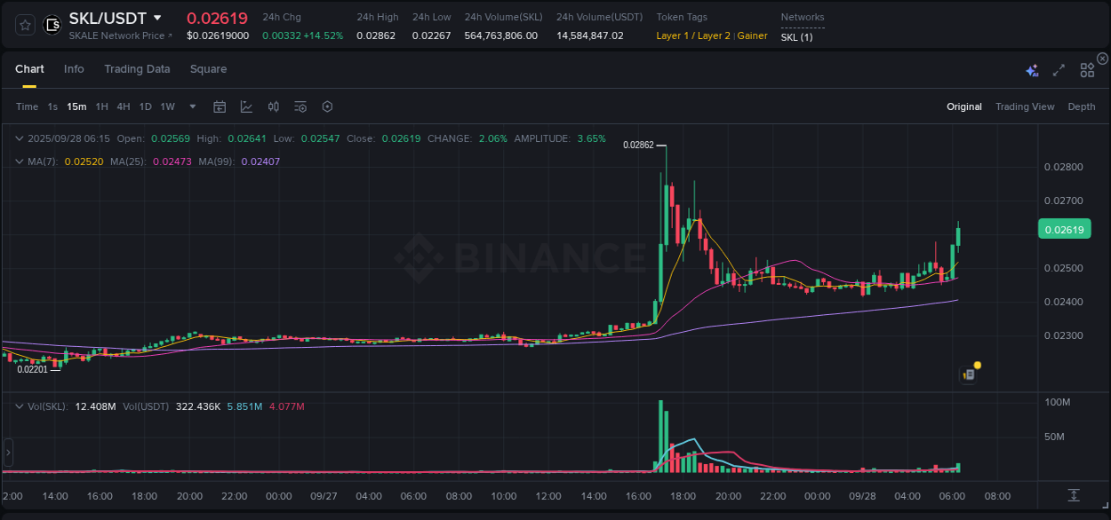 Trading insight: SKL pump report from Binance, 28 September 2025, 06:19
