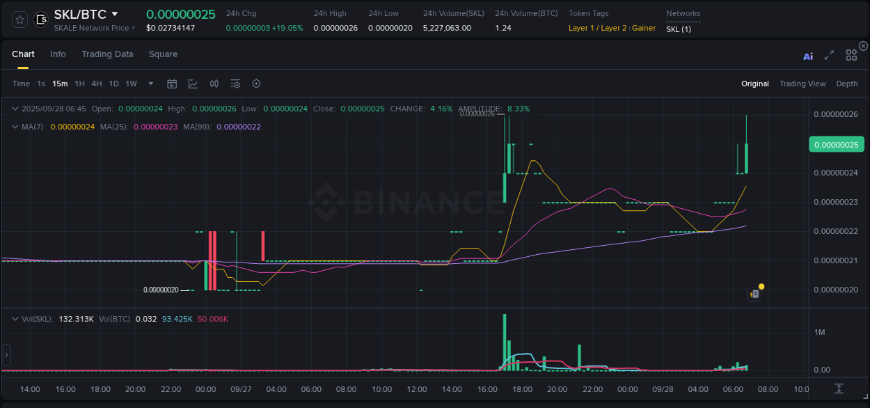 Trading insight: SKL pump report from Binance, 28 September 2025, 06:56