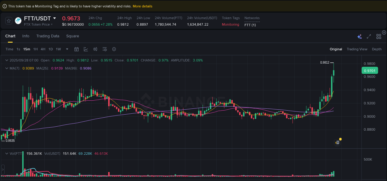 Crypto market update: FTT pump on Binance, 28 September 2025, 07:02