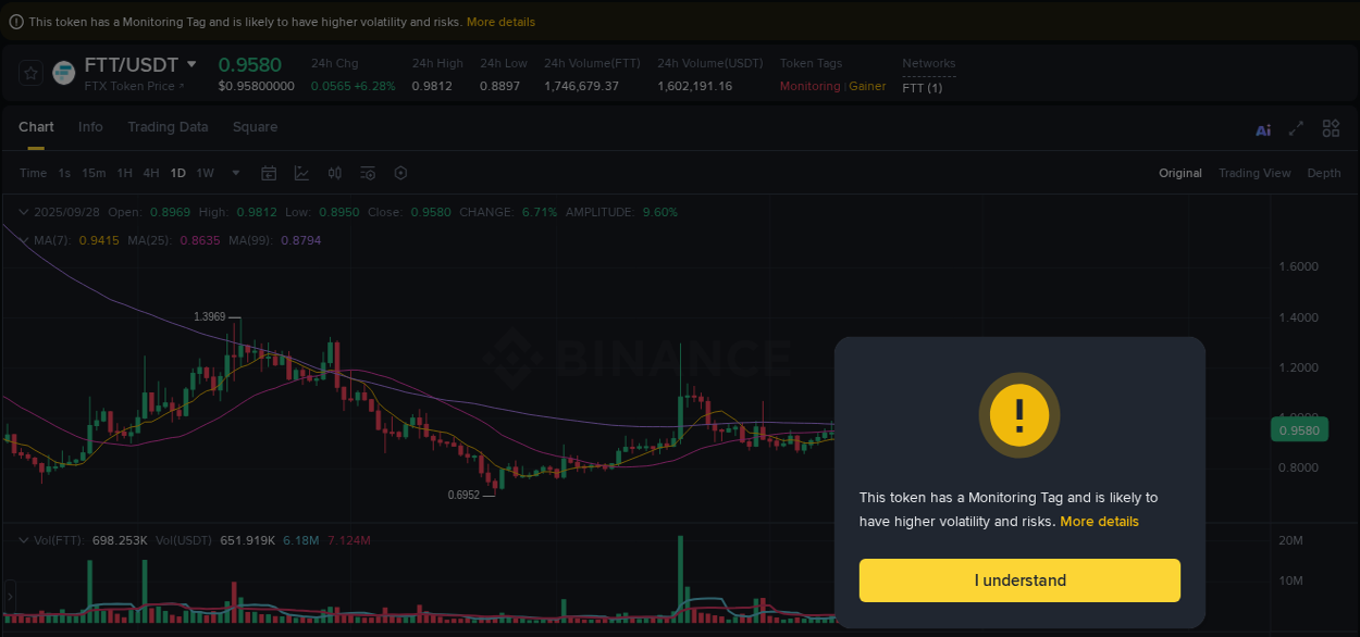 Crypto market update: FTT pump on Binance, 28 September 2025, 07:02