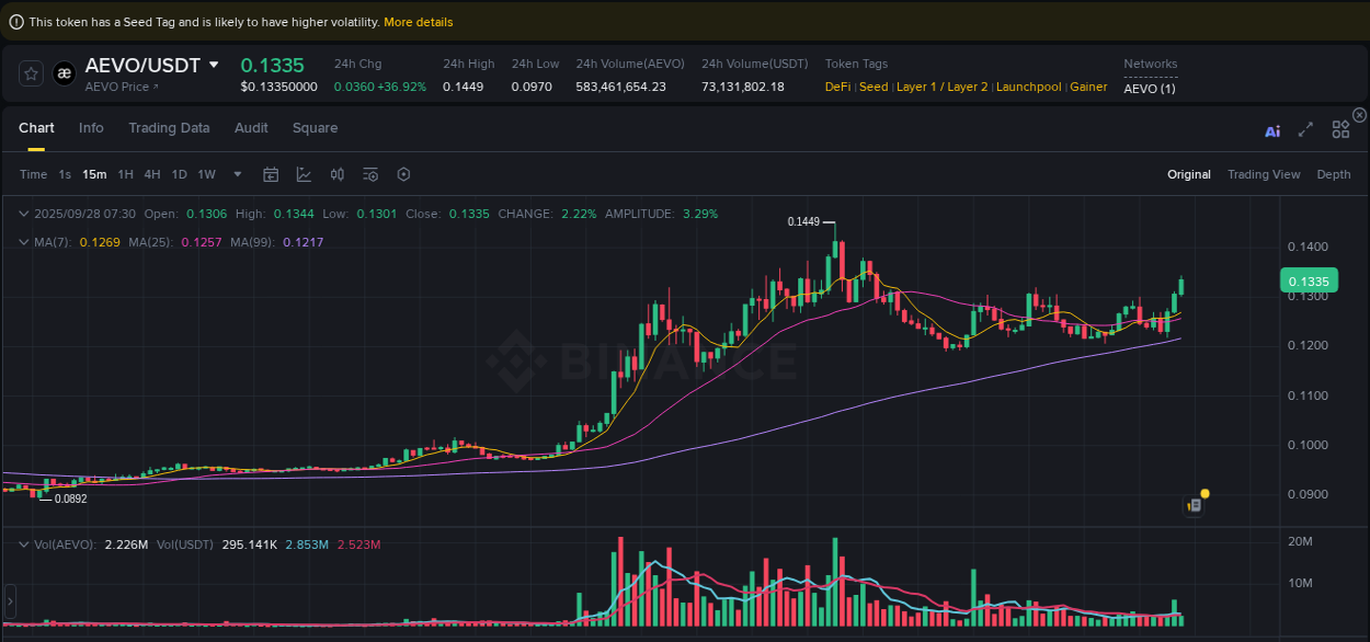 Real-time report of AEVO pump on Binance, 28 September 2025, 07:32