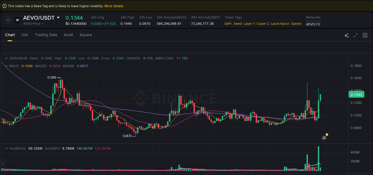 Real-time report of AEVO pump on Binance, 28 September 2025, 07:33