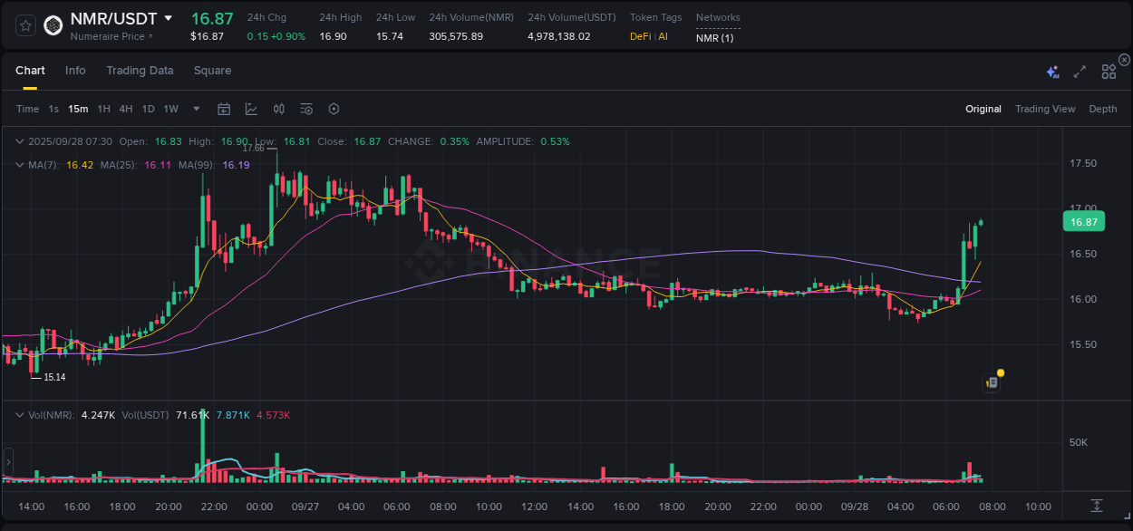 Crypto trading report: NMR pump on Binance, 28 September 2025, 07:35