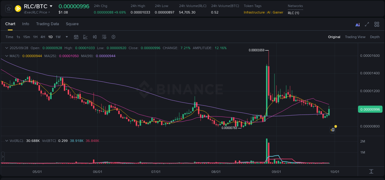 Crypto market update: RLC pump on Binance, 28 September 2025, 07:40