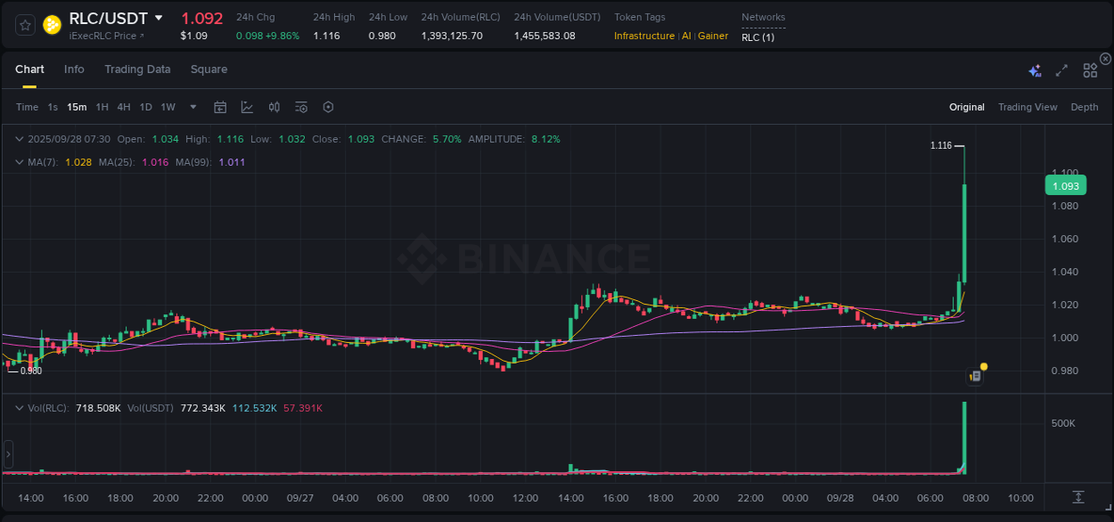 Crypto trading report: RLC pump on Binance, 28 September 2025, 07:40