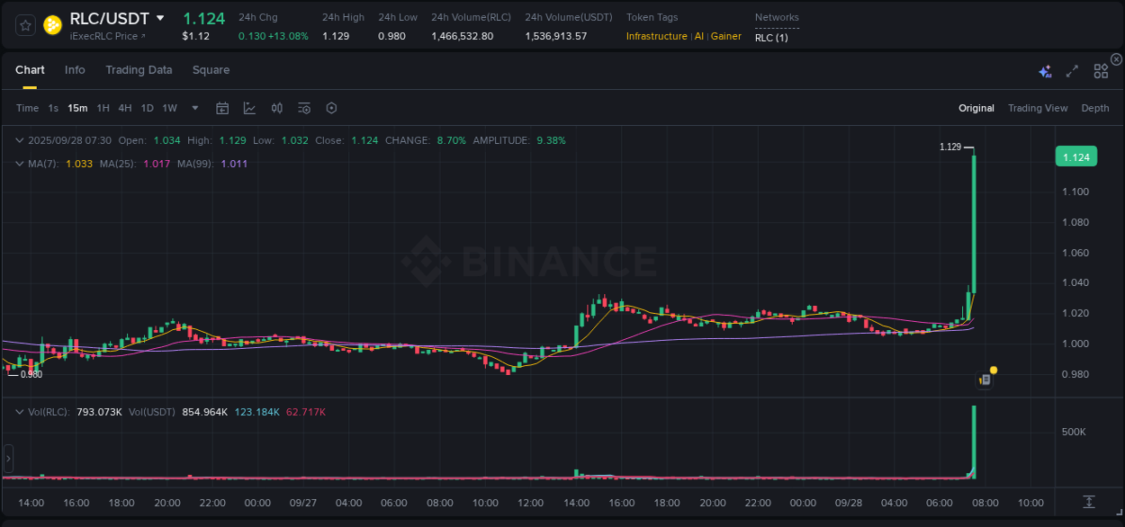 Binance exchange pump report for RLC, 28 September 2025, 07:41
