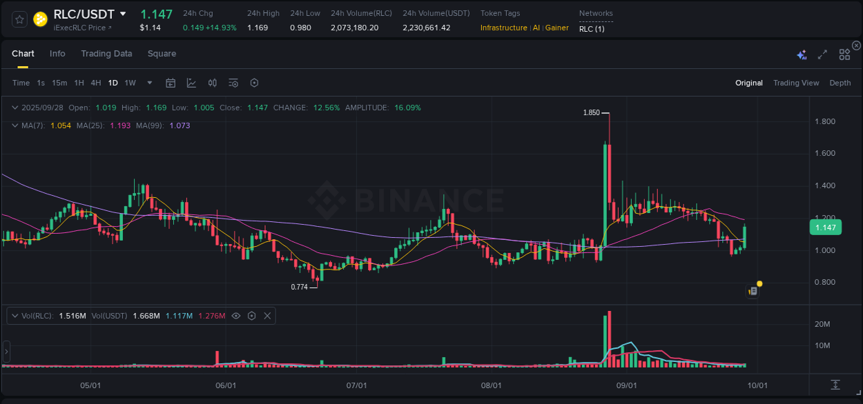 Binance exchange pump report for RLC, 28 September 2025, 07:46