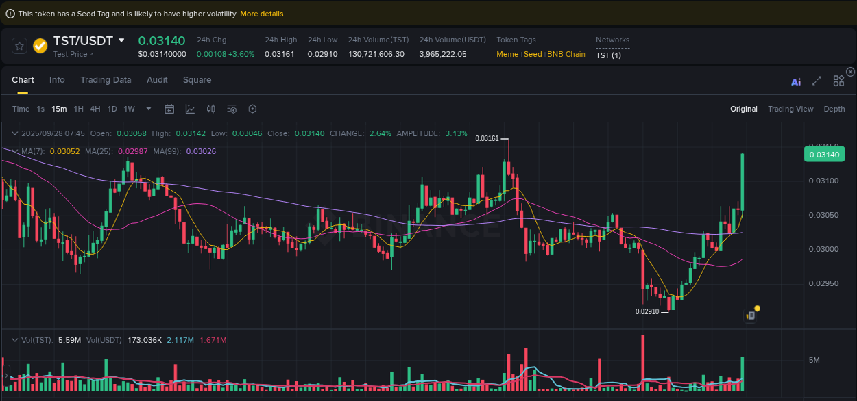 Crypto pump analytics for TST on Binance, 28 September 2025, 08:00