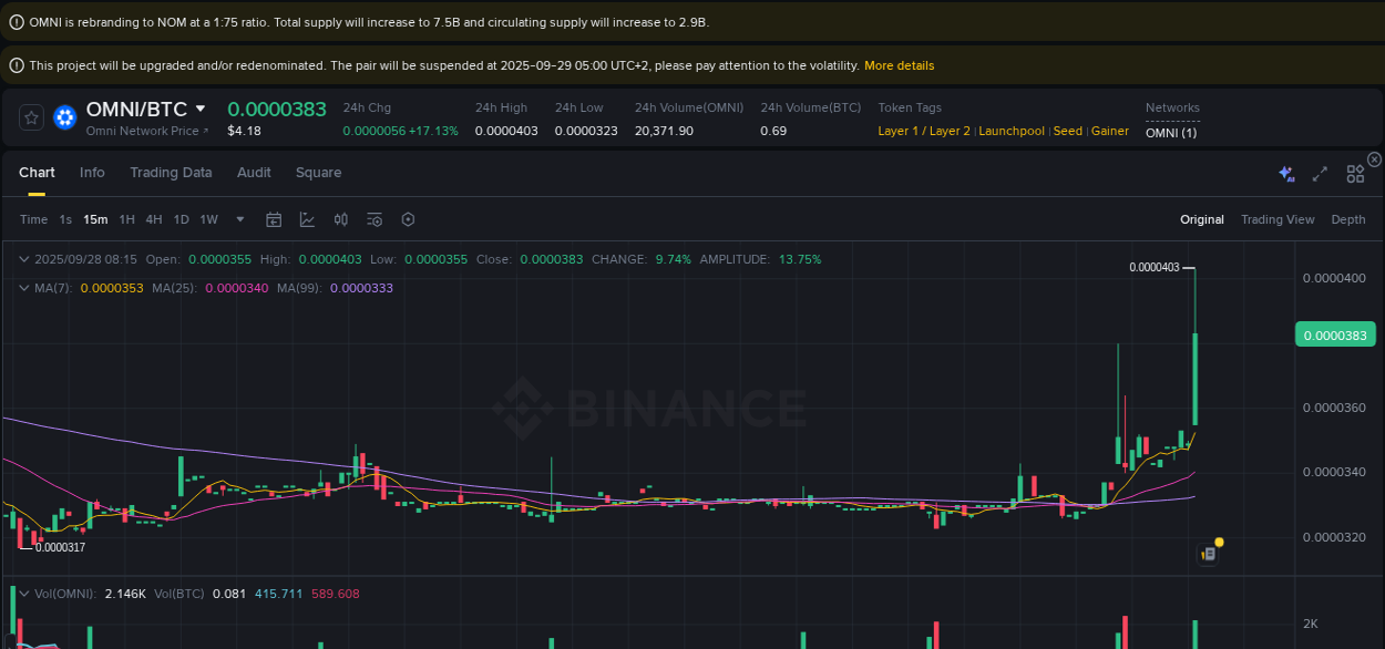 Binance pump data for OMNI at 28 September 2025, 08:28