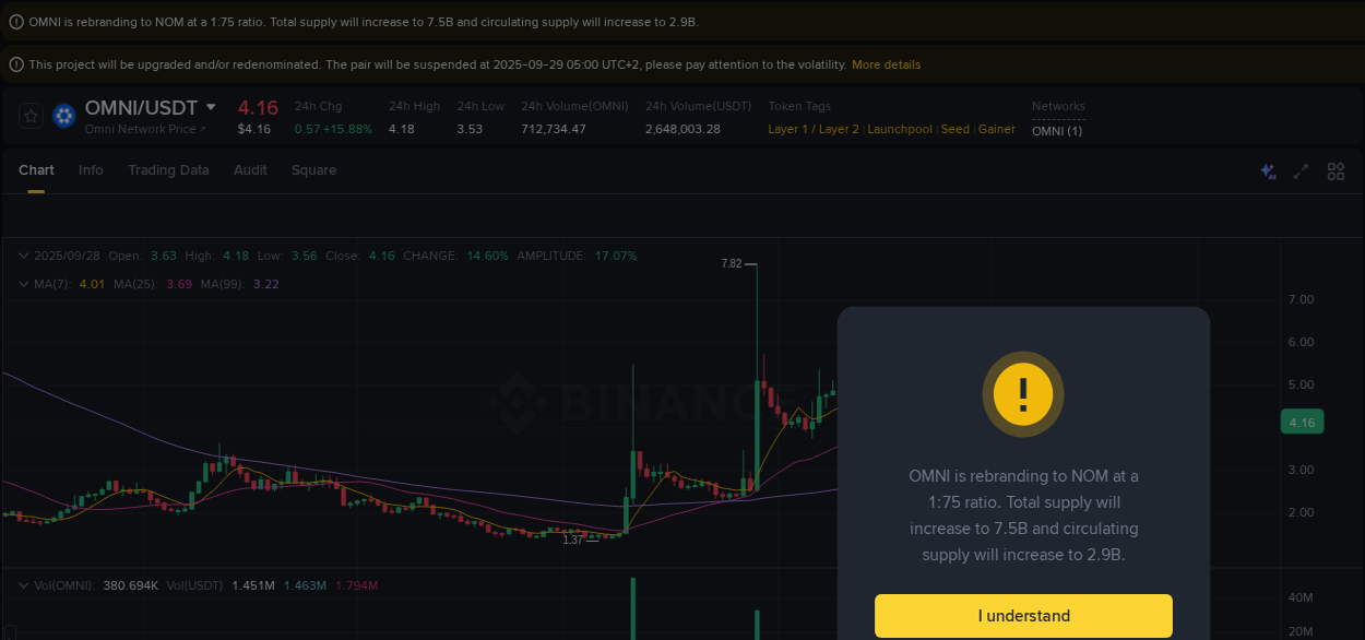 Crypto pump analytics for OMNI on Binance, 28 September 2025, 08:28