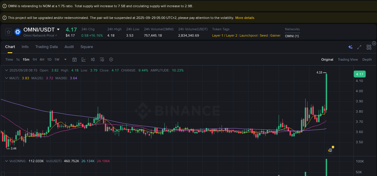 Analysis of OMNI pump activity on Binance at 28 September 2025, 08:29