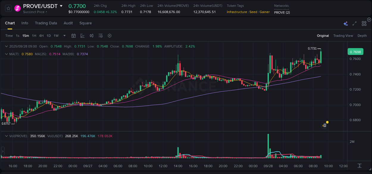 PROVE trading report showing pump trends on Binance, 28 September 2025, 09:11