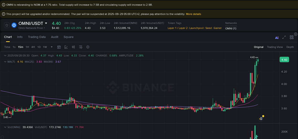 Analysis of OMNI pump activity on Binance at 28 September 2025, 09:31