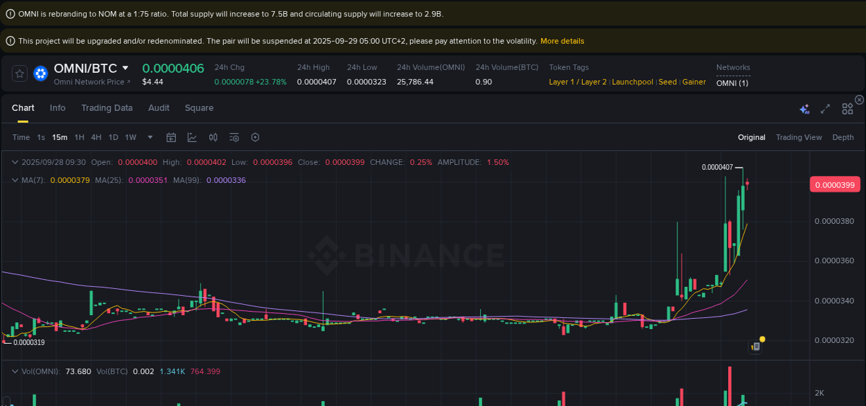 Real-time report of OMNI pump on Binance, 28 September 2025, 09:32