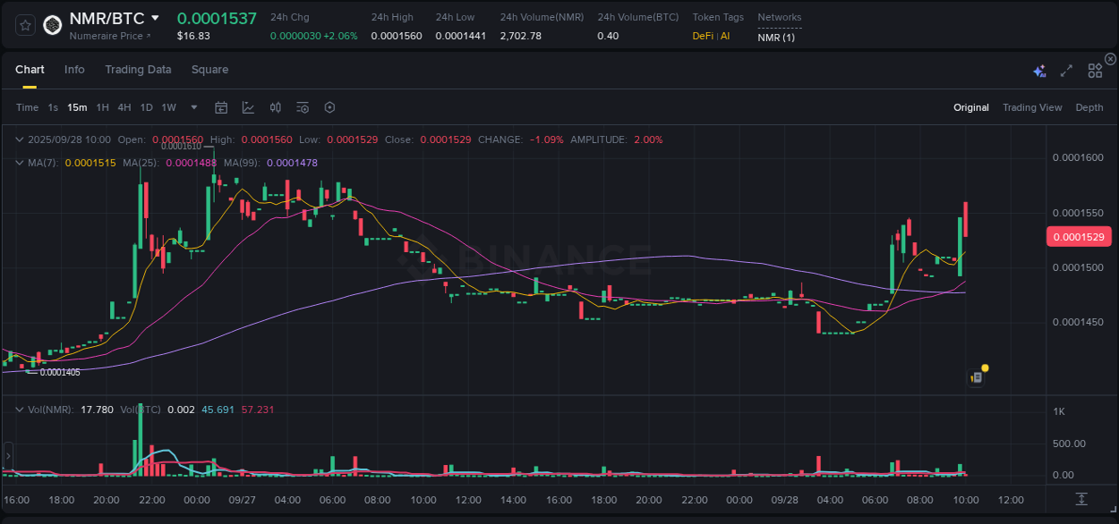 Crypto trading report: NMR pump on Binance, 28 September 2025, 10:02