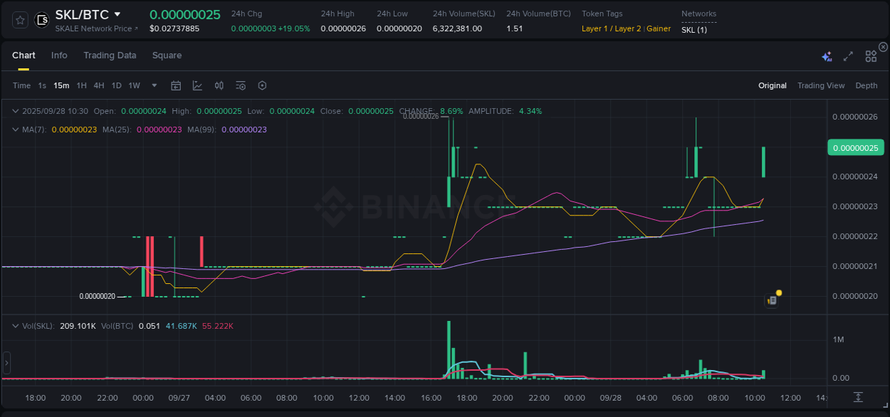 Binance exchange pump report for SKL, 28 September 2025, 10:39