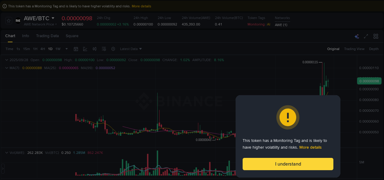 AWE trading report showing pump trends on Binance, 28 September 2025, 15:28