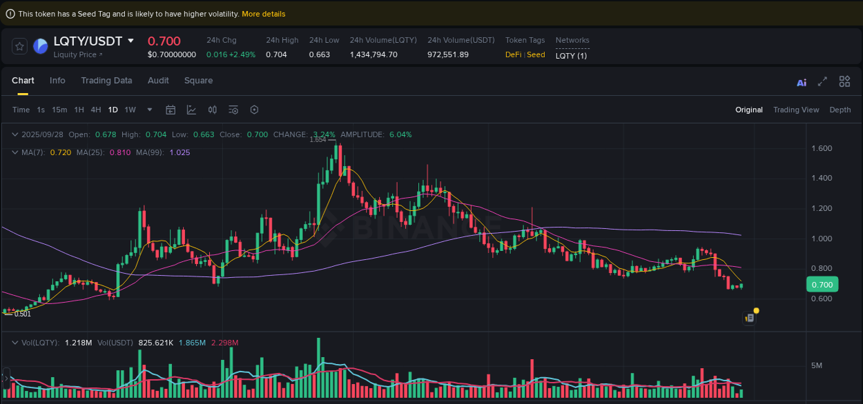 Crypto pump insights: LQTY on Binance, 28 September 2025, 15:39