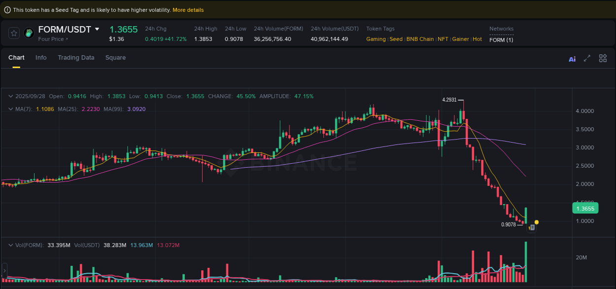 Binance trading insights for FORM pump, 28 September 2025, 15:52