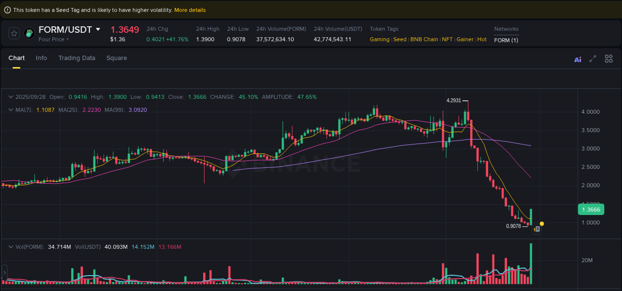 Market trend report: FORM pump on Binance at 28 September 2025, 15:58