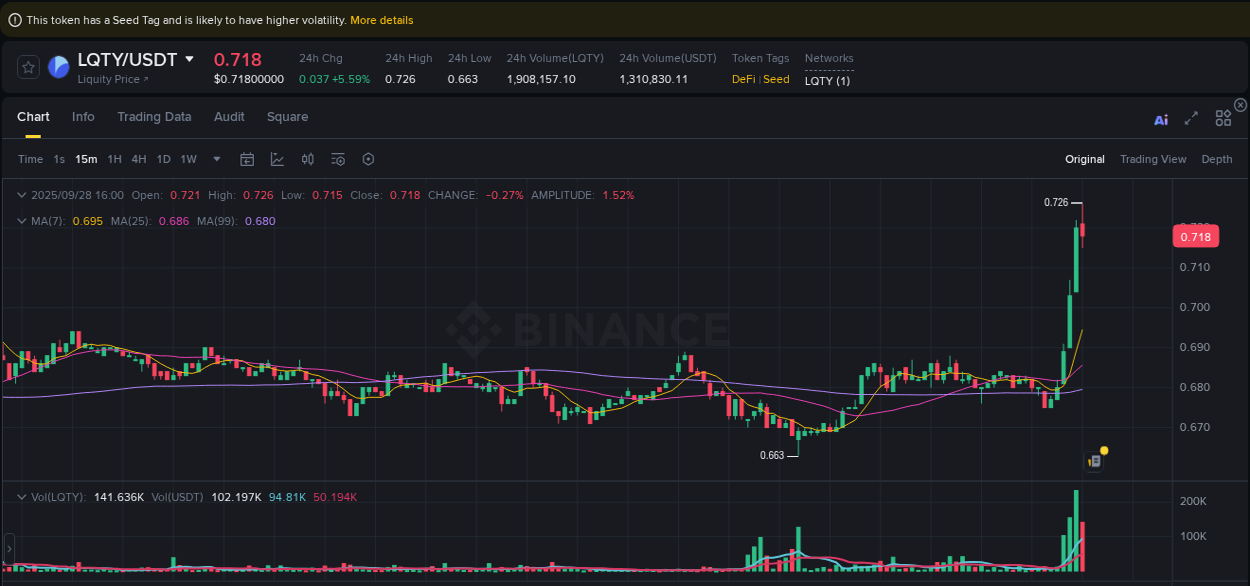 Trading analytics: LQTY pump report from Binance, 28 September 2025, 16:06