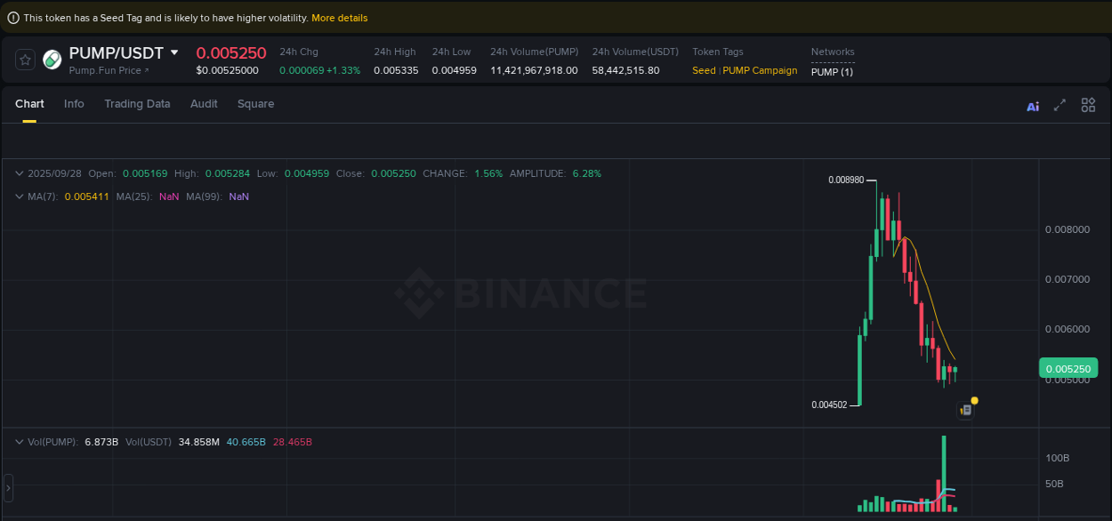 Crypto market trends: PUMP pump on Binance, 28 September 2025, 17:07