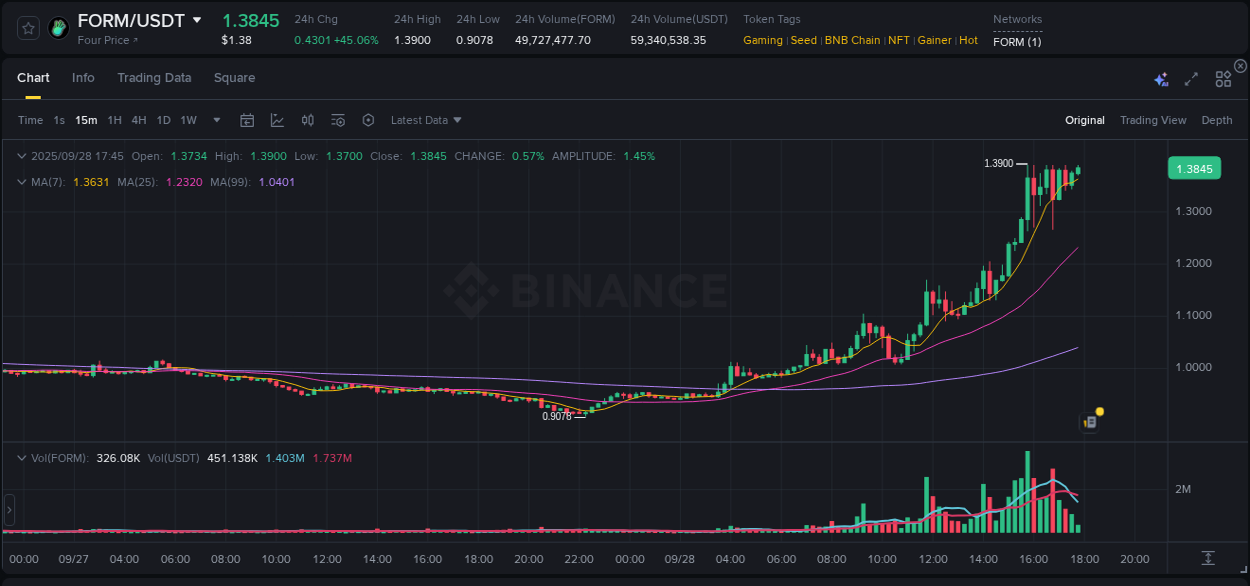 Crypto price movement update: FORM on Binance, 28 September 2025, 17:47
