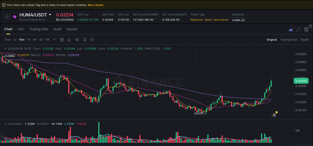 Binance pump trends for HUMA at 28 September 2025, 18:03