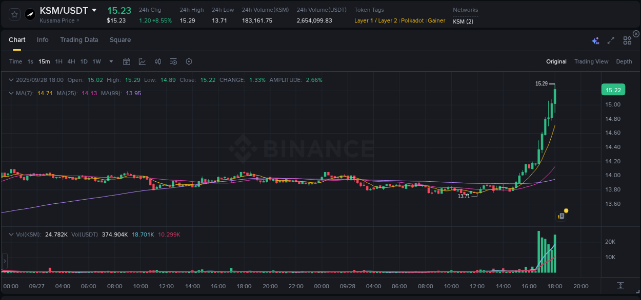 Live report of KSM pump on Binance, 28 September 2025, 18:10