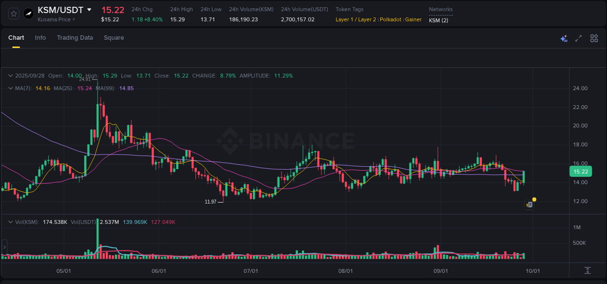 Real-time analytics of KSM pump on Binance, 28 September 2025, 18:12