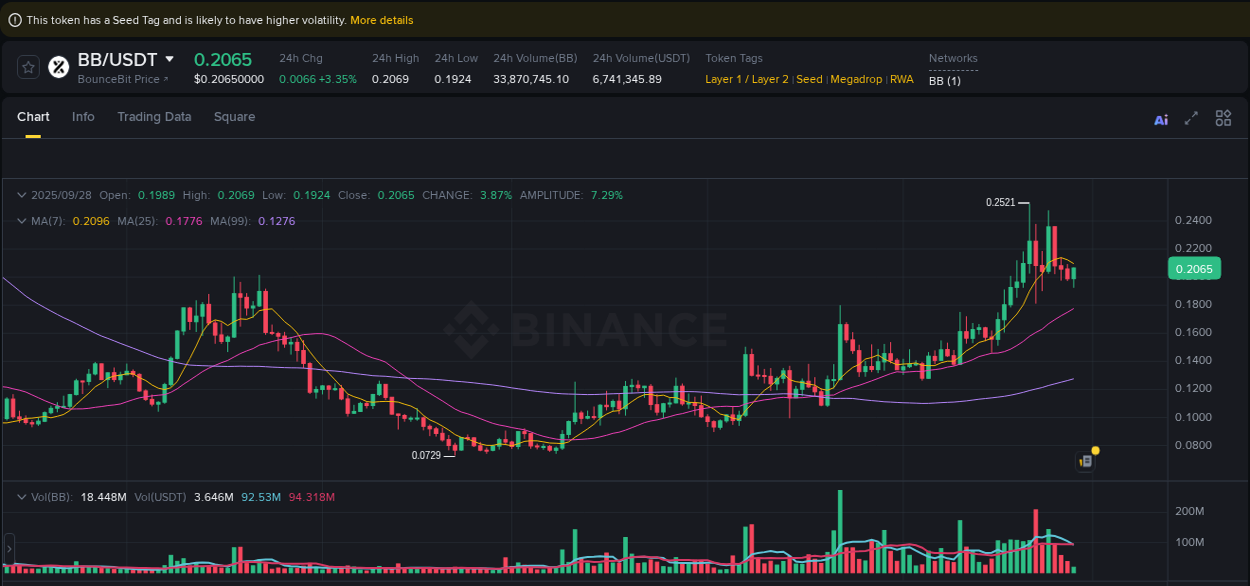 Crypto trading insights: BB pump on Binance, 28 September 2025, 18:26