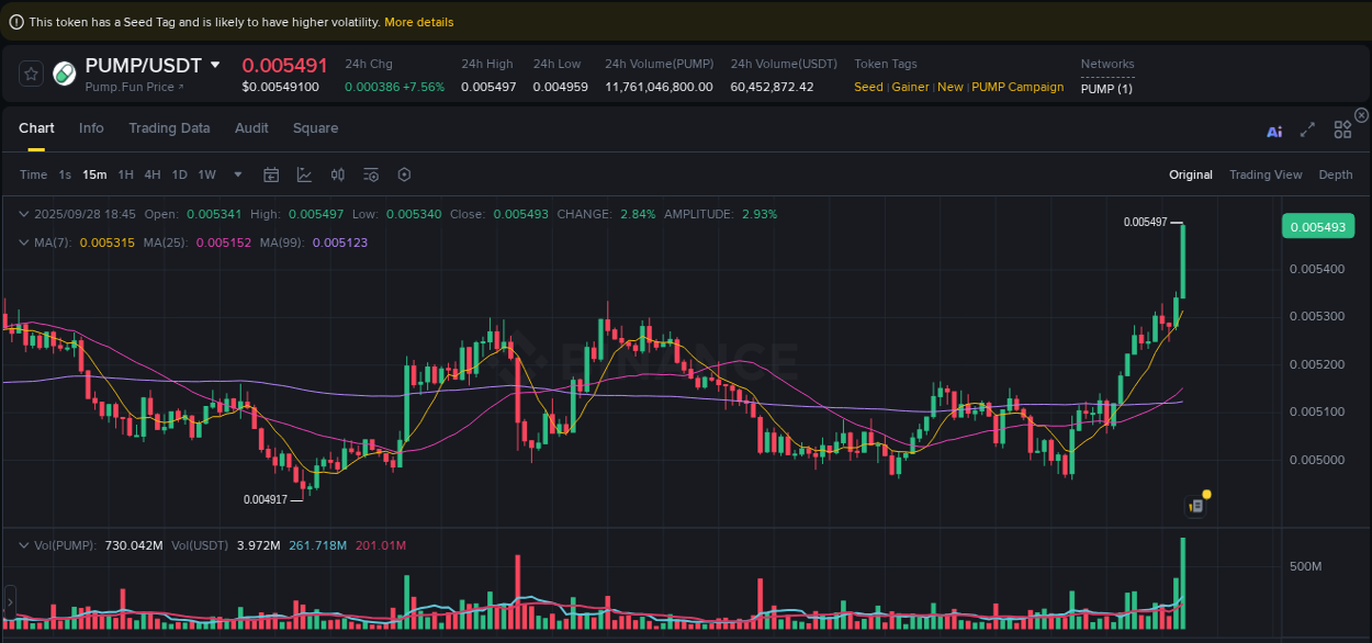 Market insights: PUMP on Binance at 28 September 2025, 18:52