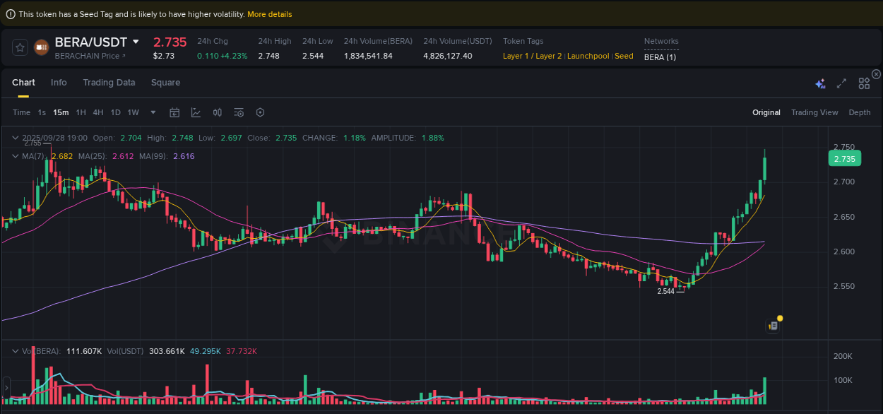 Quantitative analysis: BERA momentum surge on Binance, 28 September 2025, 19:12
